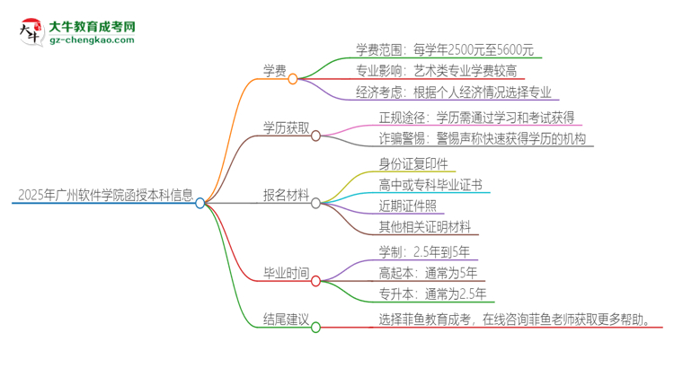 2025年廣州軟件學(xué)院函授本科學(xué)費(fèi)要多少？思維導(dǎo)圖