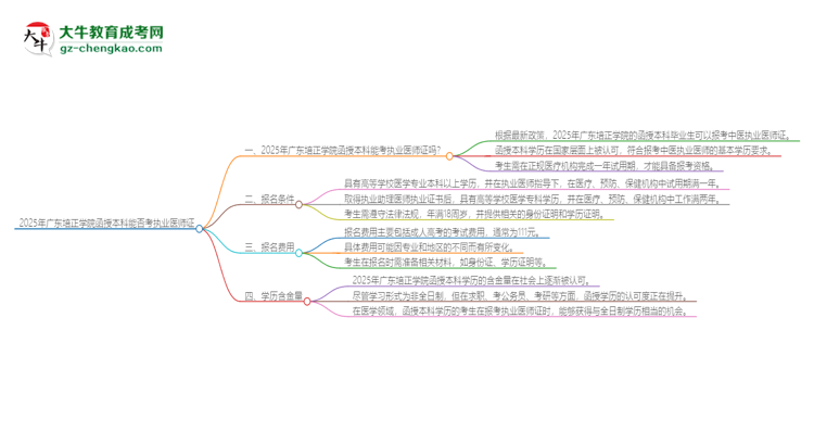 2025年廣東培正學(xué)院函授本科學(xué)歷能考執(zhí)業(yè)醫(yī)師證嗎？思維導(dǎo)圖