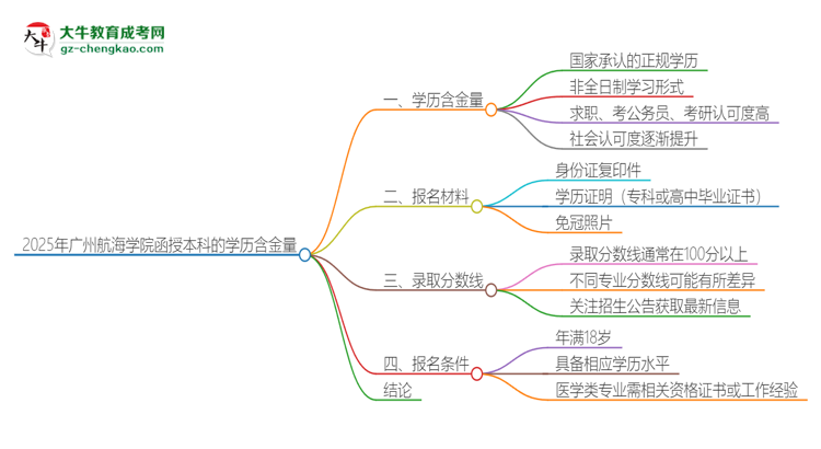 2025年廣州航海學(xué)院函授本科的學(xué)歷是有含金量的嗎？思維導(dǎo)圖