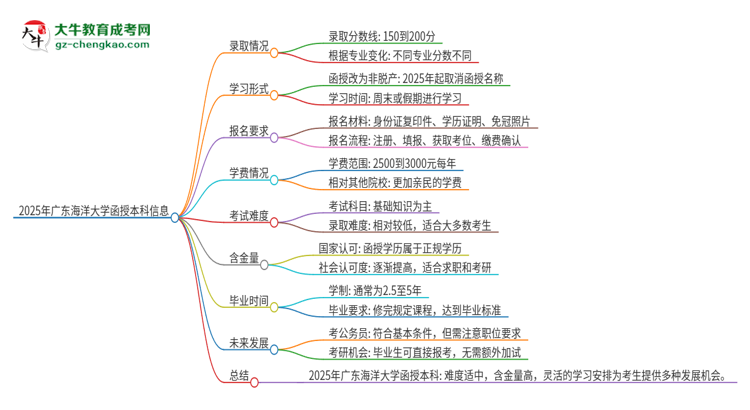 2025年廣東海洋大學(xué)函授本科的難度怎么樣？思維導(dǎo)圖