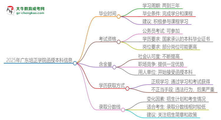 2025年廣東培正學院函授本科多久能拿證？思維導圖