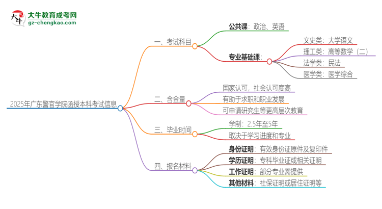 2025年廣東警官學院函授本科考試要考幾科？思維導圖