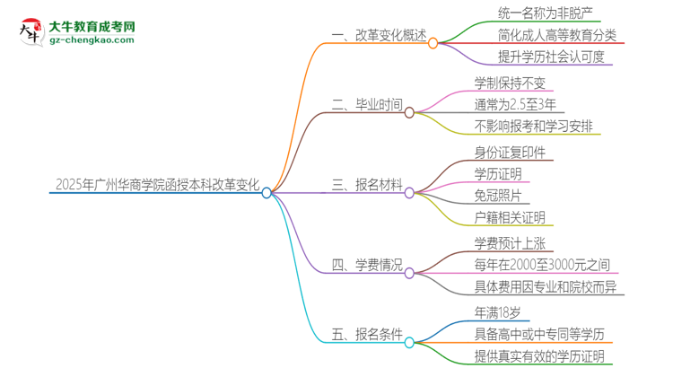 2025年廣州華商學(xué)院函授本科改革有哪些變化？思維導(dǎo)圖