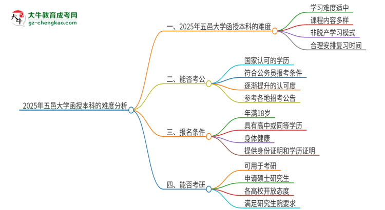 2025年五邑大學(xué)函授本科的難度怎么樣？思維導(dǎo)圖