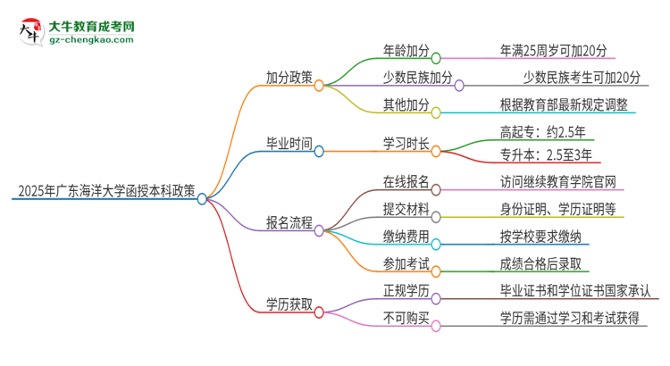 2025年廣東海洋大學函授本科有什么政策能加分？思維導圖