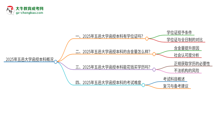 2025年五邑大學函授本科畢業(yè)有學位證可以拿嗎？思維導圖