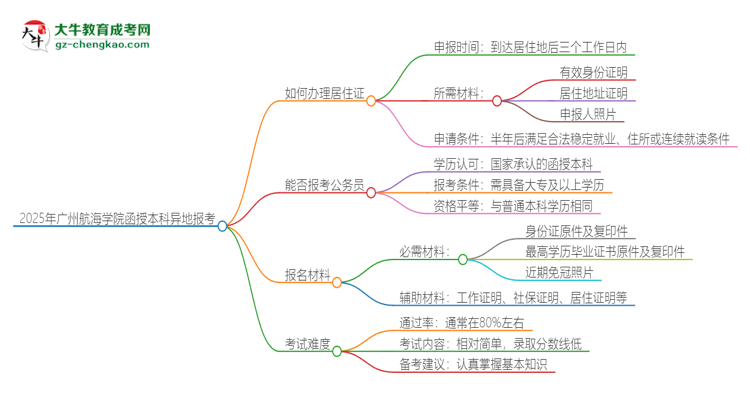 2025年廣州航海學(xué)院函授本科異地報考怎么辦理居住證？思維導(dǎo)圖