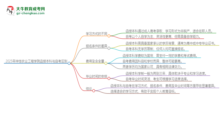 2025年仲愷農(nóng)業(yè)工程學(xué)院函授本科和自考有什么區(qū)別？思維導(dǎo)圖