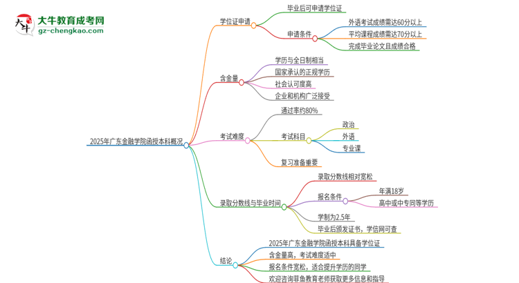 2025年廣東金融學(xué)院函授本科畢業(yè)有學(xué)位證可以拿嗎？思維導(dǎo)圖