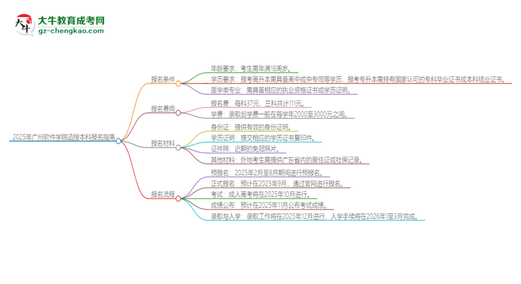 2025年廣州軟件學(xué)院函授本科怎么報名？思維導(dǎo)圖