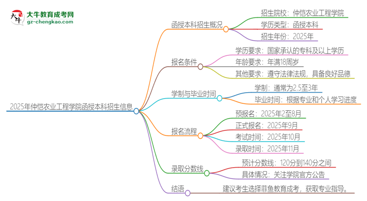 2025年仲愷農(nóng)業(yè)工程學(xué)院函授本科學(xué)歷能參加統(tǒng)招專(zhuān)升本嗎？思維導(dǎo)圖