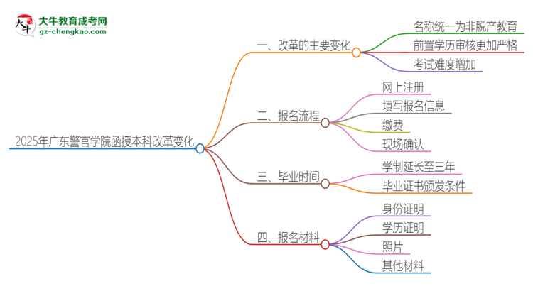 2025年廣東警官學(xué)院函授本科改革有哪些變化？思維導(dǎo)圖