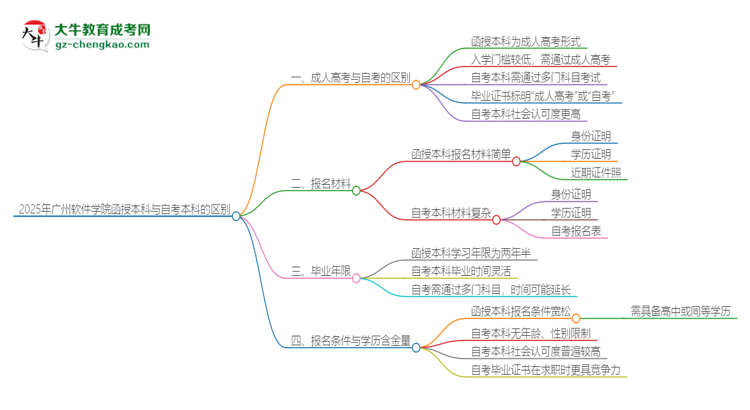 2025年廣州軟件學院函授本科和自考有什么區(qū)別？思維導圖