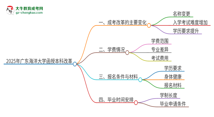 2025年廣東海洋大學(xué)函授本科改革有哪些變化？思維導(dǎo)圖