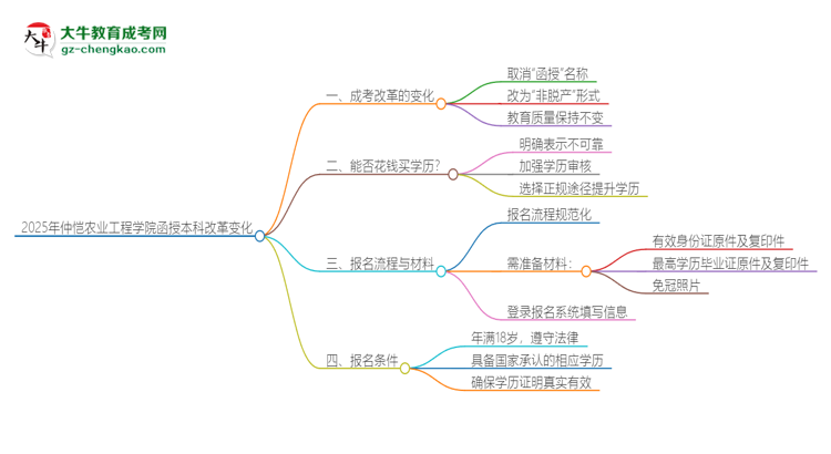 2025年仲愷農(nóng)業(yè)工程學(xué)院函授本科改革有哪些變化？思維導(dǎo)圖