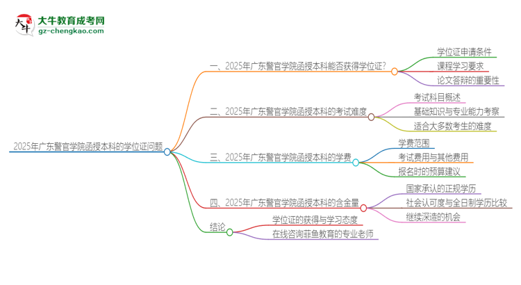 2025年廣東警官學(xué)院函授本科畢業(yè)有學(xué)位證可以拿嗎？思維導(dǎo)圖