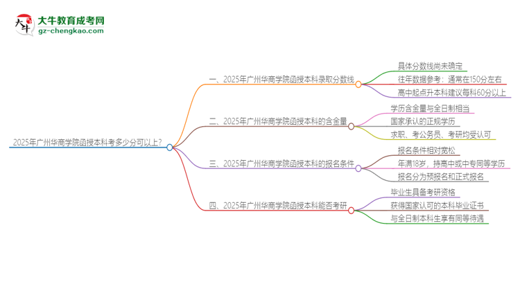 2025年廣州華商學(xué)院函授本科考多少分可以上？思維導(dǎo)圖