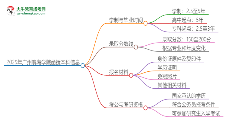 2025年廣州航海學(xué)院函授本科多久能拿證？思維導(dǎo)圖