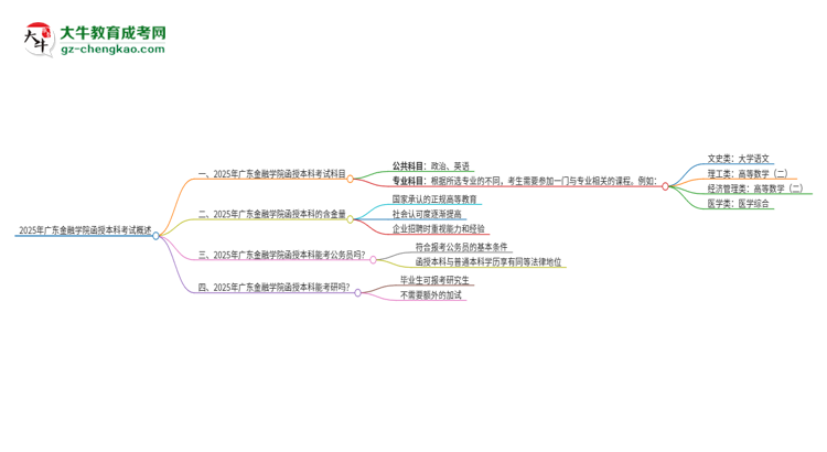 2025年廣東金融學(xué)院函授本科考試要考幾科？思維導(dǎo)圖