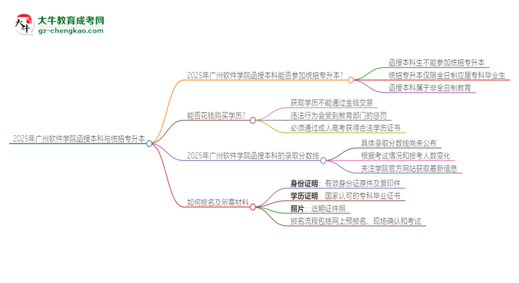 2025年廣州軟件學(xué)院函授本科學(xué)歷能參加統(tǒng)招專升本嗎？思維導(dǎo)圖