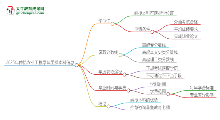 2025年仲愷農(nóng)業(yè)工程學(xué)院函授本科畢業(yè)有學(xué)位證可以拿嗎？思維導(dǎo)圖