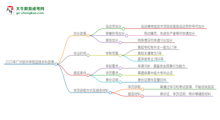 2025年廣州軟件學(xué)院函授本科有什么政策能加分？思維導(dǎo)圖