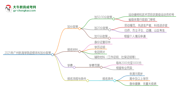 2025年廣州航海學(xué)院函授本科有什么政策能加分？思維導(dǎo)圖