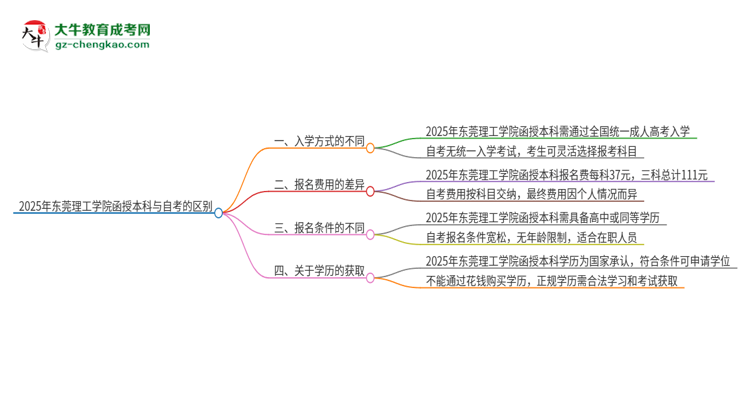 2025年東莞理工學院函授本科和自考有什么區(qū)別？思維導圖