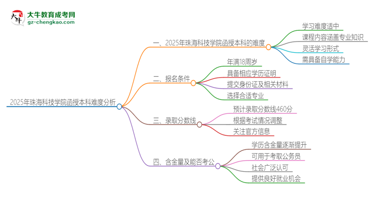 2025年珠?？萍紝W(xué)院函授本科的難度怎么樣？思維導(dǎo)圖