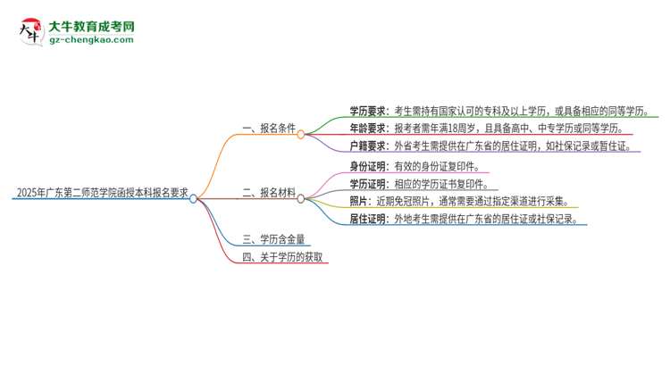 2025年廣東第二師范學(xué)院的函授本科報名有什么要求？思維導(dǎo)圖