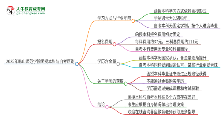 2025年韓山師范學(xué)院函授本科和自考有什么區(qū)別？思維導(dǎo)圖