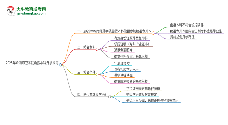 2025年嶺南師范學(xué)院函授本科學(xué)歷能參加統(tǒng)招專升本嗎？思維導(dǎo)圖