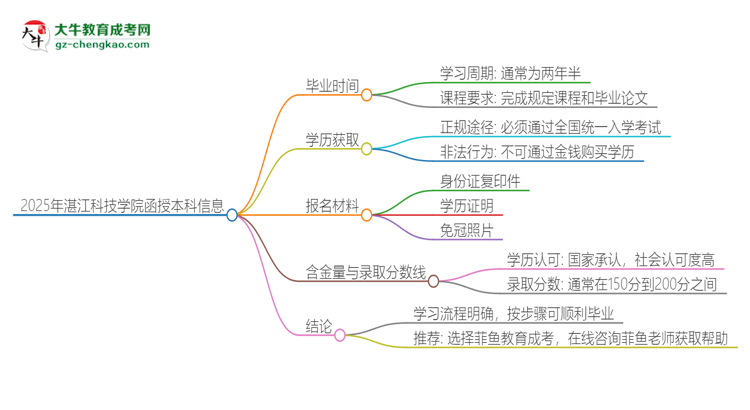 2025年湛江科技學院函授本科多久能拿證？思維導圖