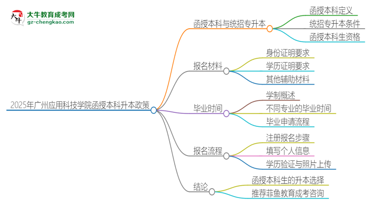 2025年廣州應(yīng)用科技學(xué)院函授本科學(xué)歷能參加統(tǒng)招專升本嗎？思維導(dǎo)圖