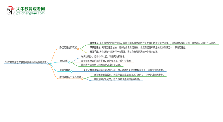 2025年東莞理工學(xué)院函授本科異地報考怎么辦理居住證？思維導(dǎo)圖