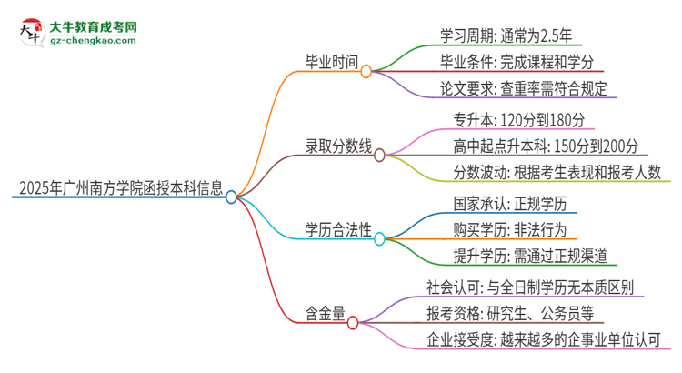 2025年廣州南方學(xué)院函授本科多久能拿證？思維導(dǎo)圖