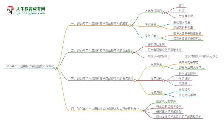 2025年廣州應(yīng)用科技學(xué)院函授本科的難度怎么樣？思維導(dǎo)圖