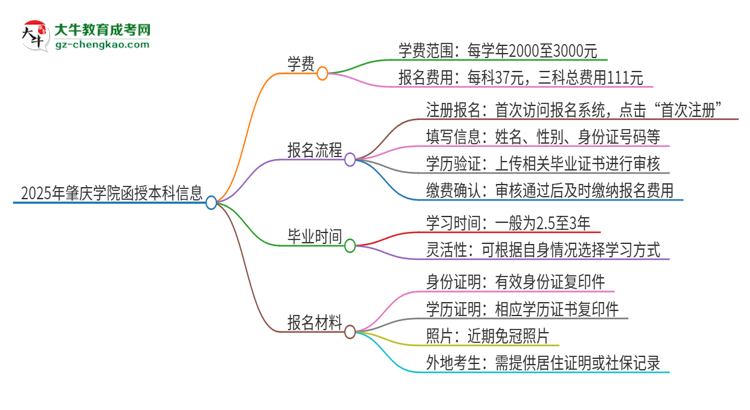 2025年肇慶學(xué)院函授本科學(xué)費(fèi)要多少？思維導(dǎo)圖