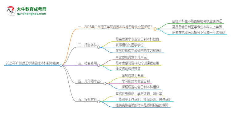 2025年廣州理工學(xué)院函授本科學(xué)歷能考執(zhí)業(yè)醫(yī)師證嗎？思維導(dǎo)圖