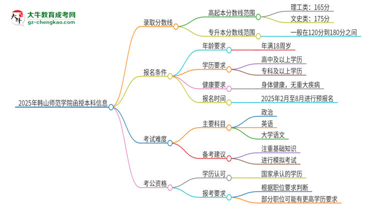 2025年韓山師范學(xué)院函授本科考多少分可以上？思維導(dǎo)圖