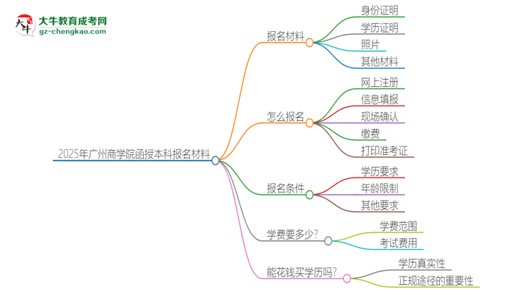 2025年廣州商學(xué)院報名函授本科需要什么材料？思維導(dǎo)圖