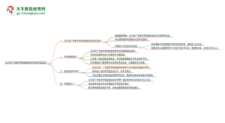 2025年廣州美術(shù)學(xué)院函授本科畢業(yè)有學(xué)位證可以拿嗎？思維導(dǎo)圖