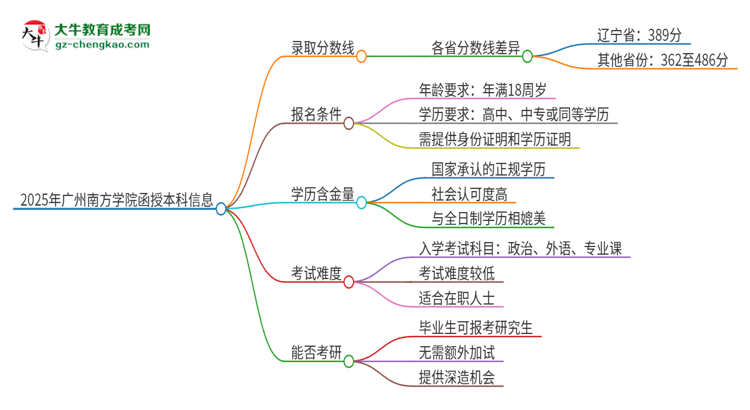 2025年廣州南方學(xué)院函授本科考多少分可以上？思維導(dǎo)圖