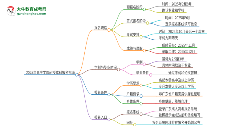 2025年嘉應(yīng)學(xué)院函授本科怎么報名？思維導(dǎo)圖