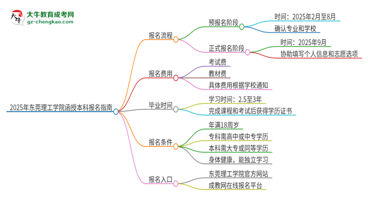 2025年東莞理工學(xué)院函授本科怎么報名？思維導(dǎo)圖