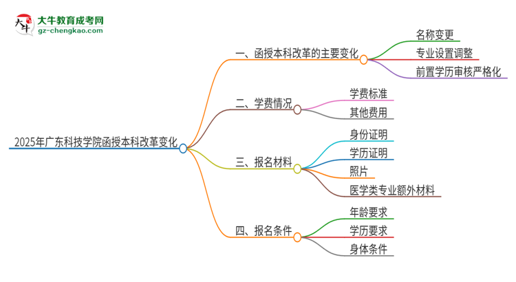 2025年廣東科技學(xué)院函授本科改革有哪些變化？思維導(dǎo)圖