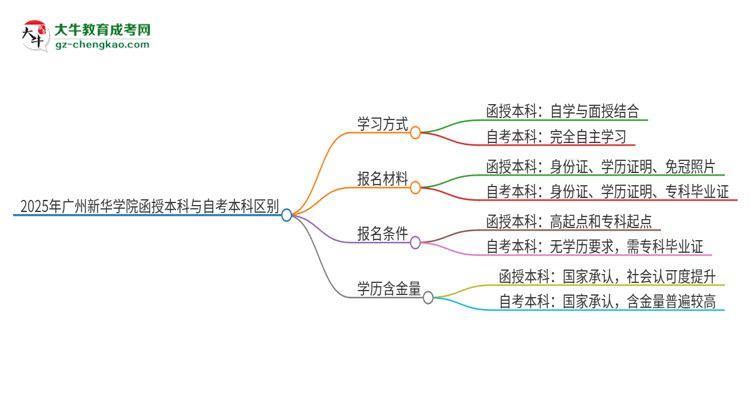 2025年廣州新華學院函授本科和自考有什么區(qū)別？思維導圖