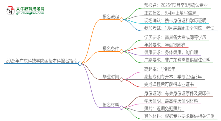 2025年廣東科技學(xué)院函授本科怎么報(bào)名？思維導(dǎo)圖