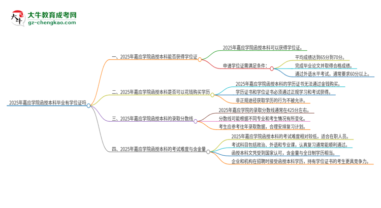 2025年嘉應(yīng)學(xué)院函授本科畢業(yè)有學(xué)位證可以拿嗎？思維導(dǎo)圖