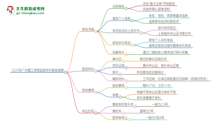 2025年廣州理工學(xué)院函授本科怎么報(bào)名？思維導(dǎo)圖